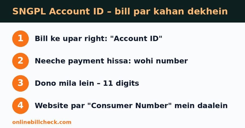 SNGPL Account ID bill par kahan likha hota hai
